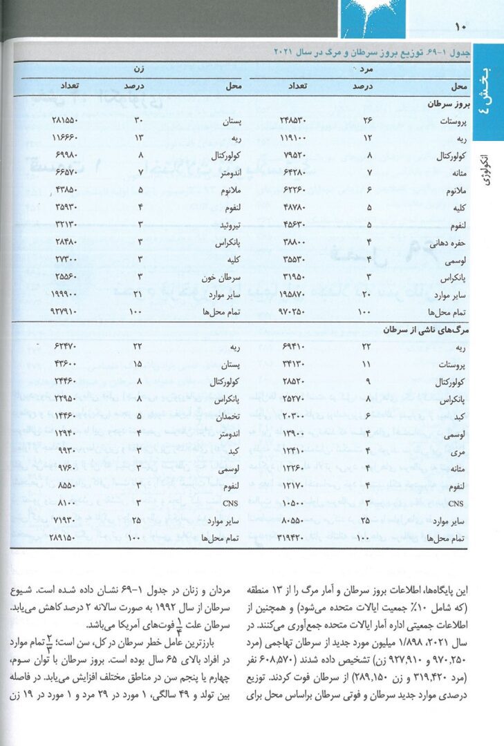 ترجمه فارسی اصول طب داخلی هاریسون انکولوژی | ویرایش 2022
