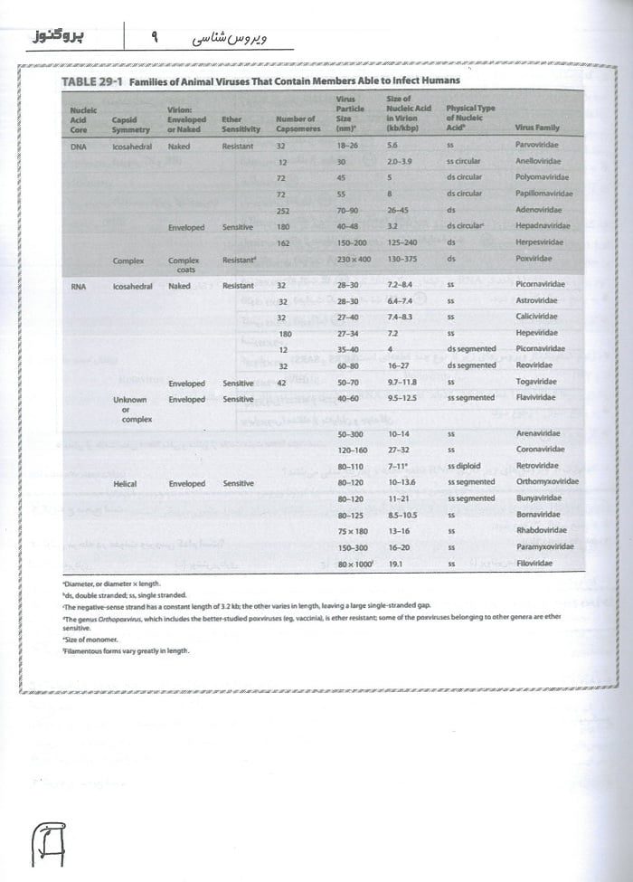 متن 2 کتاب گنجینه سوالات پروگنوز ویروس شناسی 1402