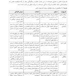 مفاهیم جدید در طرحواره درمانی - صفحه 20